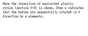 �e�L�X�g �{�b�N�X: Here the transition of equivalent plastic strain (section X=0) is shown. Step n indicates that the bodies are sequentially rotated in X 
direction by n elements.
